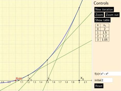 Image result for Newton-Raphson Method Table