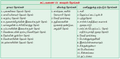 வைரஸ்கள் - வைரஸ் இயலின் மைல்கற்கள், அளவும் வடிவமும், வைரஸ்களின் ...