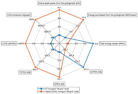 Comprehensive Low Voltage Microgrid Planning Methodology for Rural ...