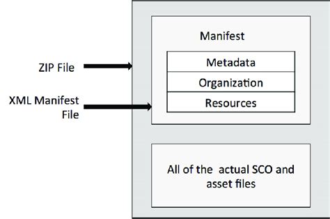 How to Create SCORM Content 的图像结果