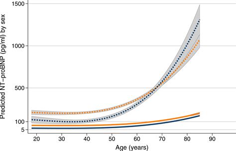 Reference Ranges for NT-proBNP (N-Terminal Pro-B-Type Natriuretic Peptide) and Risk Factors for ...