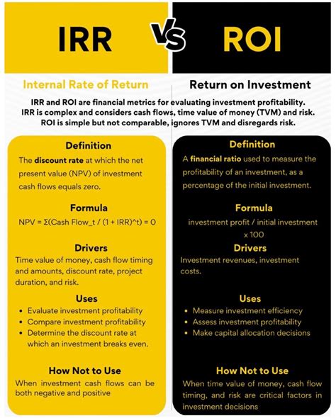 IRR vs ROI Financial metrics used to evaluate investment profitability ...