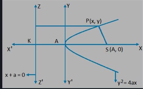 directrix of parabola y–3=–(x–2) by using SP²=PM² - Brainly.in