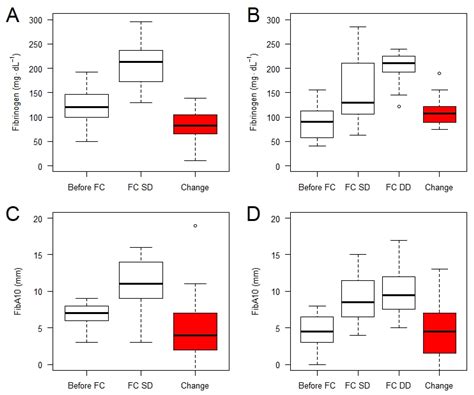 First-Line Administration of Fibrinogen Concentrate in the Bleeding ...