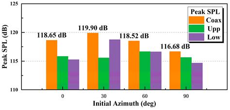 Analysis of the Aeroacoustic Characteristics of a Rigid Coaxial Rotor ...
