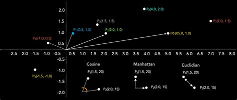 Image result for Cosine Method