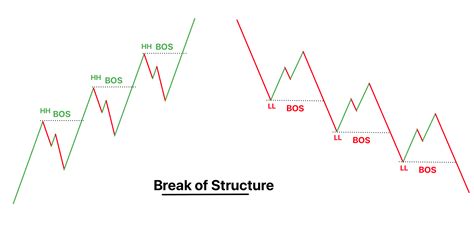 Break of Structure (BOS) in Trading - Explained - ForexBee