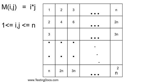 Multiplication Table Java Code 的图像结果