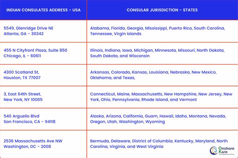 Indian Passport Renewal Process in the USA - Complete Guide - OnShoreKare