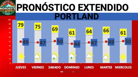 El Tiempo 4-24-25: Batimos récord de temperatura en Portland; Nubes y ...