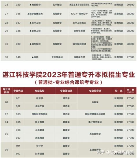 2023年湛江科技学院专升本招生计划
