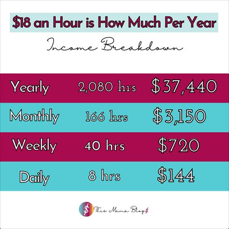 $18 an Hour Is How Much a Year? Is This a Great and Livable Wage ...
