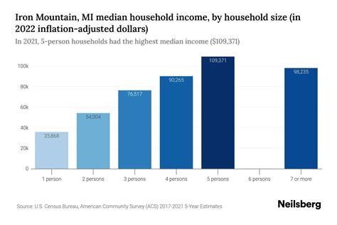 Iron Mountain, MI Median Household Income - 2025 Update | Neilsberg