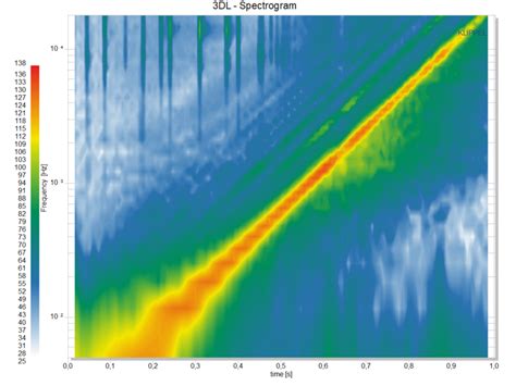 Image result for 3D Spectrogram