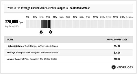Park Ranger Salary (Actual 2026 | Projected 2027) | VelvetJobs