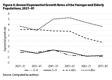 Population Crossovers and India’s Ageing Dynamics | Economic and ...