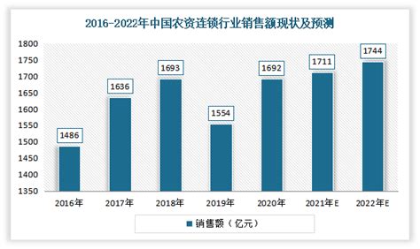 中国农资连锁经营行业发展现状研究与未来投资调研报告（2022-2029年）_观研报告网