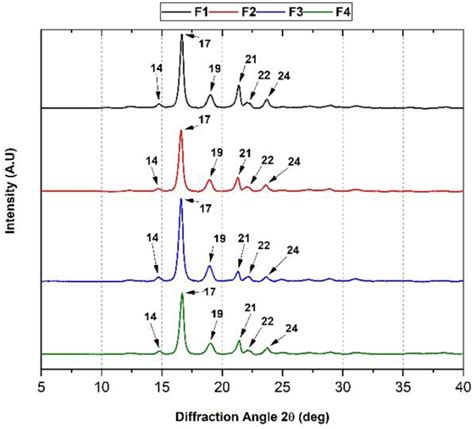 Synthesis, Characterization, and Optimization Studies of ...