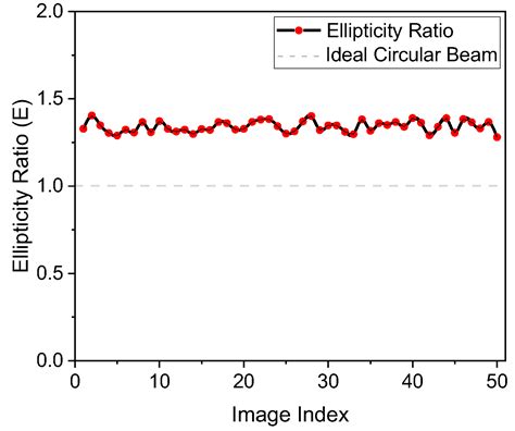 Image-Based Laser-Beam Diagnostics Using Statistical Analysis and ...