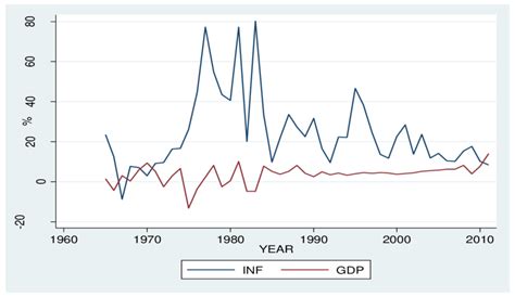 Inflation and GDP Graph 的图像结果