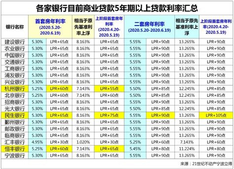 5月LPR按兵不动 宁波最新房贷利率微调--81890服务网