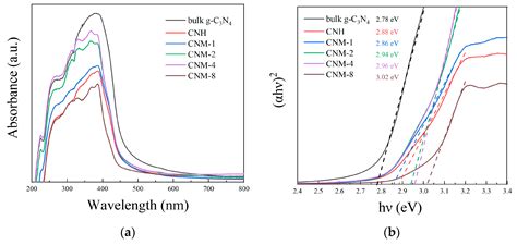 One-Step Calcination to Gain Exfoliated g-C3N4/MoO2 Composites for High ...