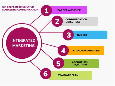 Image result for Integrated Marketing Communication Model