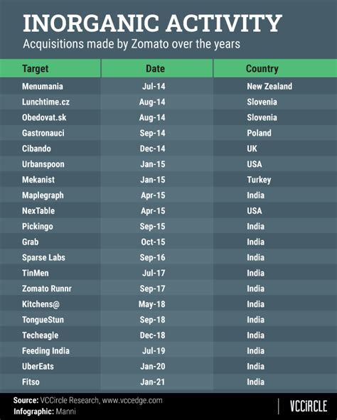 Zomato IPO: How the numbers stack up in a 13-year journey