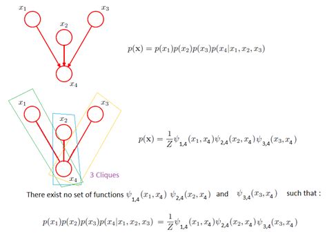 Probability Graphical Model 的图像结果