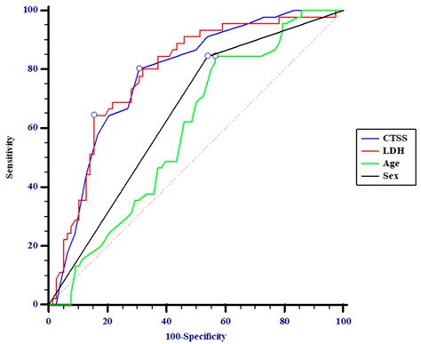 Prediction of SARS-CoV-2-Related Lung Inflammation Spreading by V ...