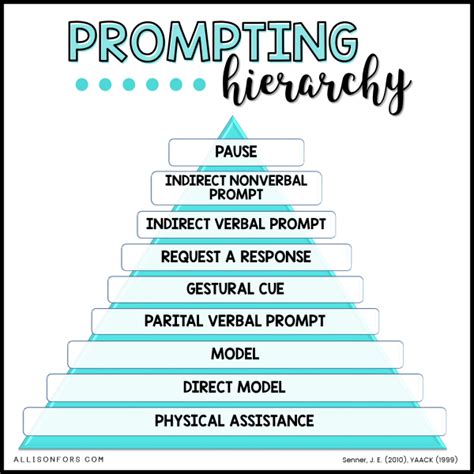 Image result for Prompting Hierarchy