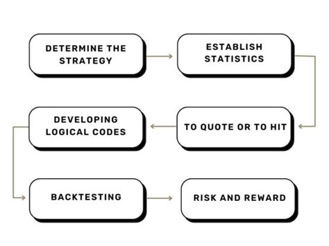 How to Develop Algorithms for Trading 的图像结果
