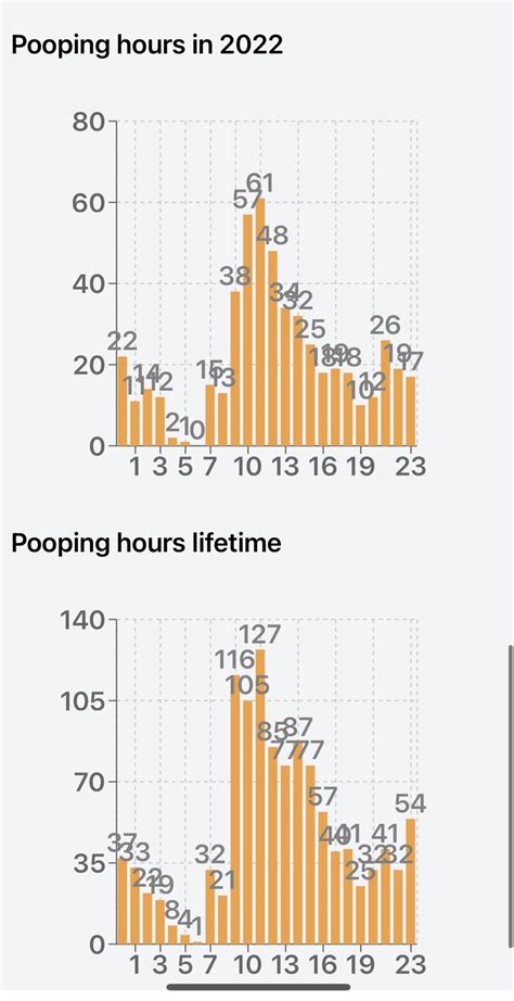 What does "pooping hours" mean? : r/PoopMap