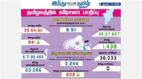 தமிழகத்தில் புதிதாக 941 பேருக்கு கரோனா பாதிப்பு | today 941 people ...
