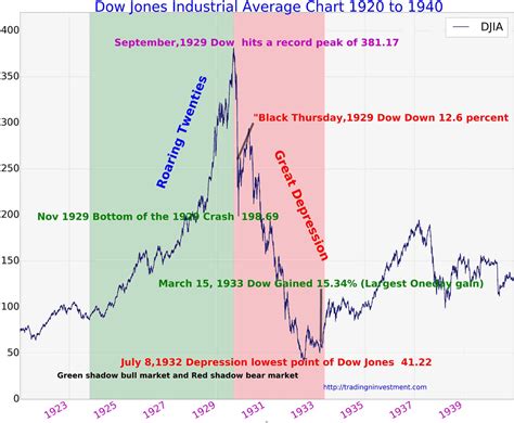Dow Jones Industrial Average History Chart