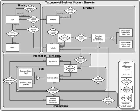 Process Taxonomy Example 的图像结果