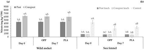 Biodegradable Food Packaging of Wild Rocket (Diplotaxis tenuifolia L ...