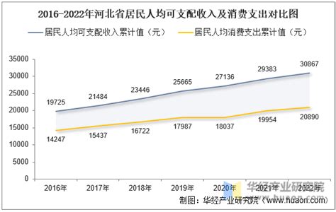 广东省各地区人均收入与支出