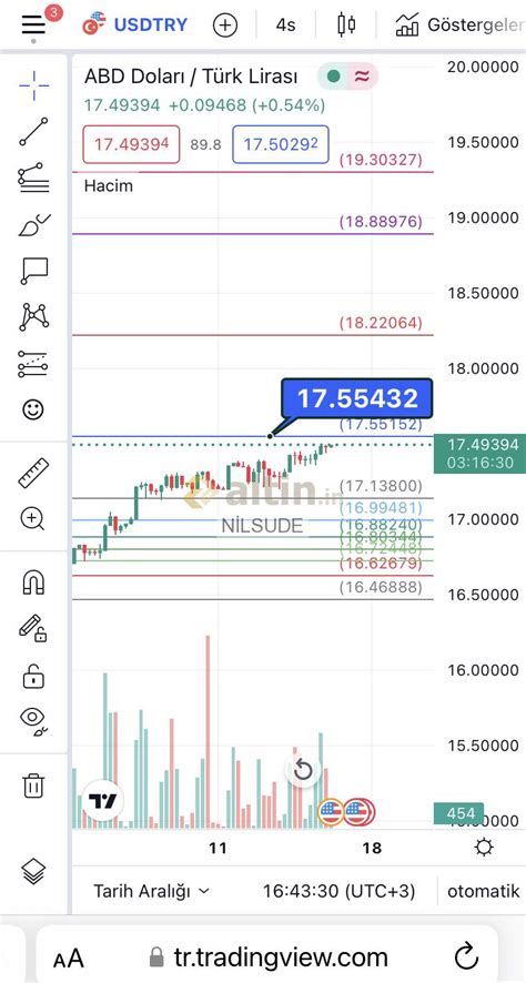 Dolar TL teknik görünüm - Altin.in
