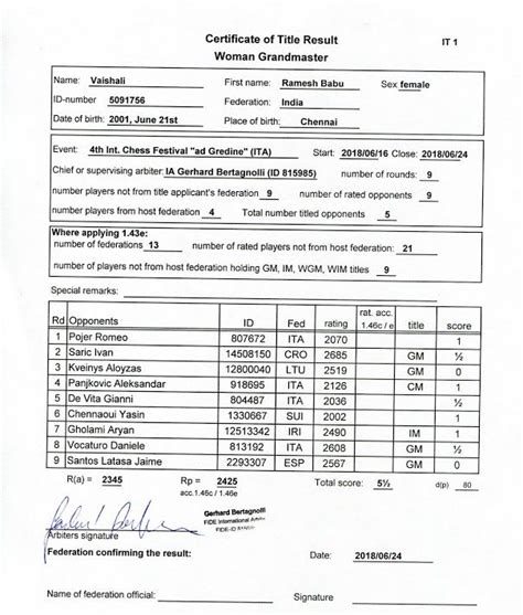 Praggnanandhaa joint first at the Gredine Open, Vaishali scores her ...