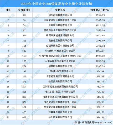 2022年温州各县市区GDP排行榜 乐清排名第一 鹿城排名第二 - 哔哩哔哩