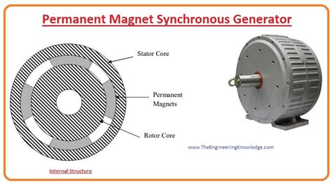 Permanent Magnet Synchronous Generator 的图像结果