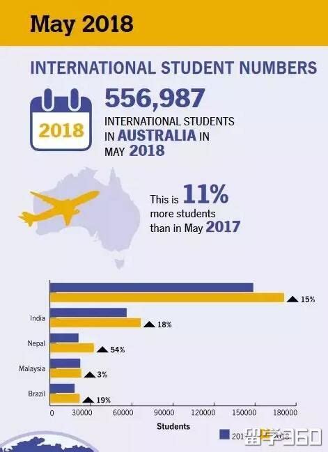 留学360：澳大利亚留学四种常见的手续费简述 - 留学费用 - 立思辰留学