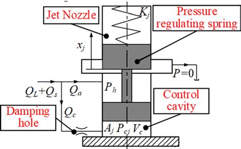 Image result for Relief Valve Animation
