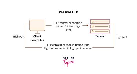 File Transfer Protocol Example 的图像结果