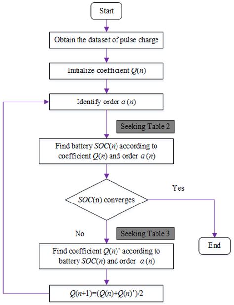 Rapid Estimation Method for State of Charge of Lithium-Ion Battery ...