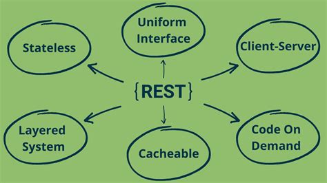 REST API Concepts 的图像结果