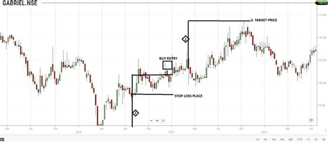 Bullish Flag Chart Pattern | Enrich money