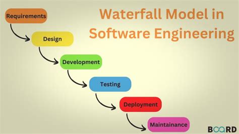 Image result for Software Engineering SDLC Model
