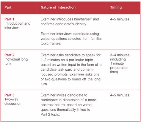 IELTS Speaking Test Format | IELTS Booster